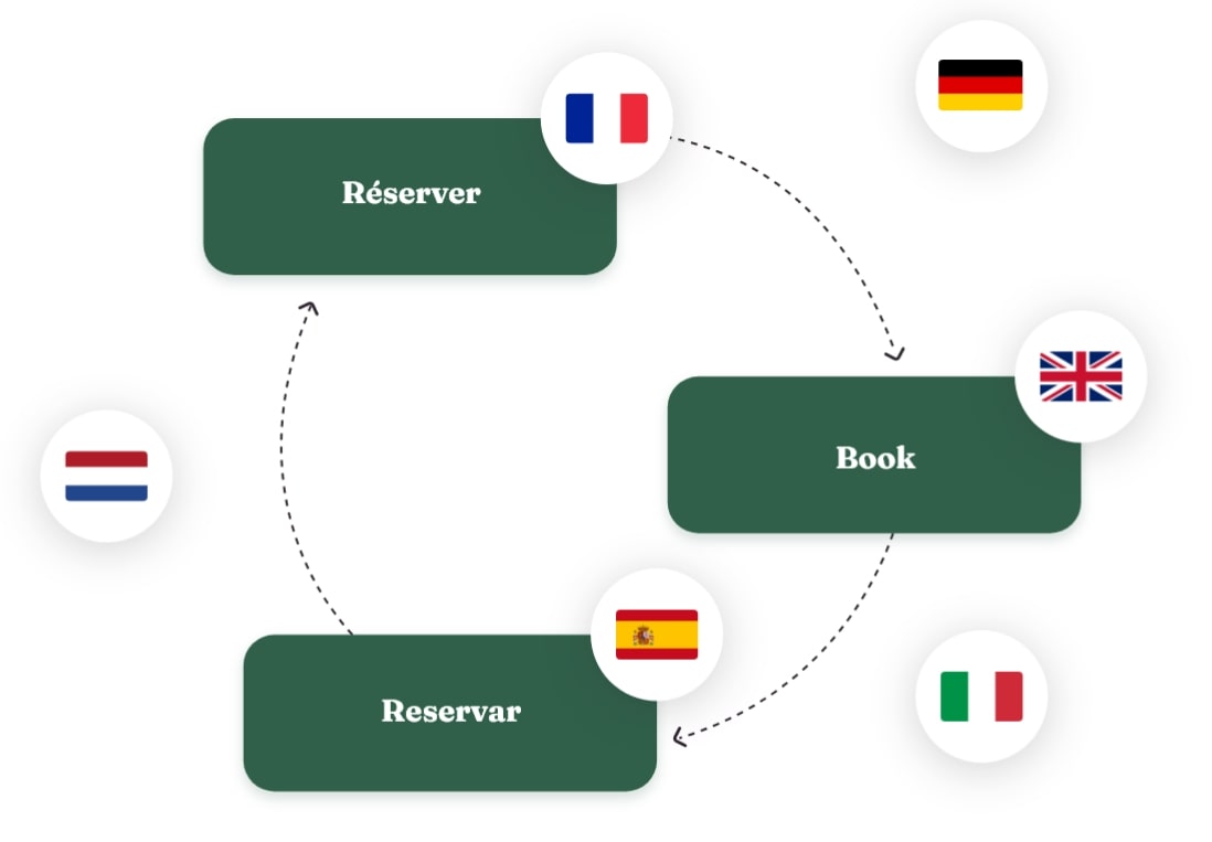 Multilingue Schéma avec le mot réserver dans plusieurs langues